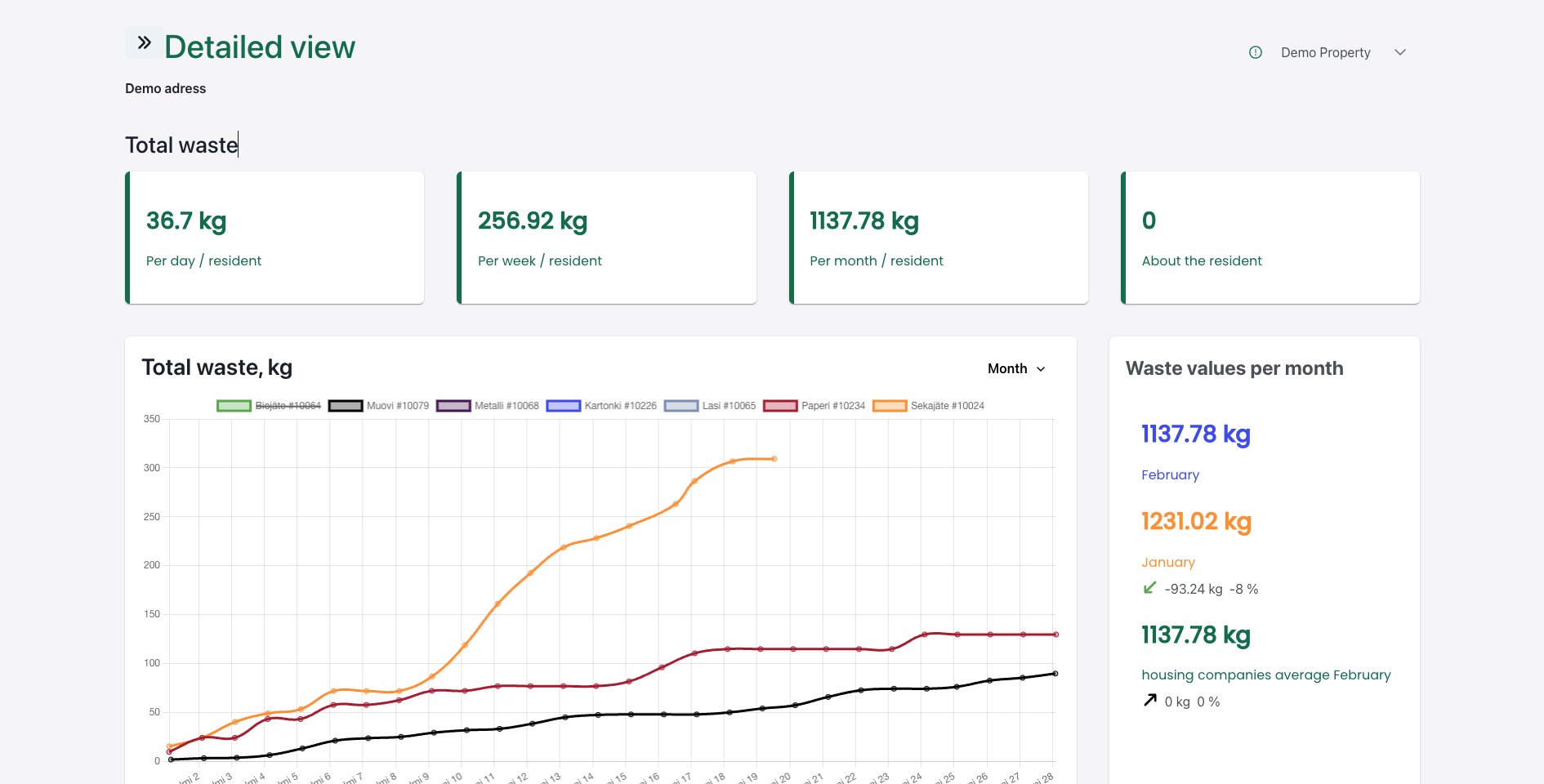 Waste Analytics Dashboard